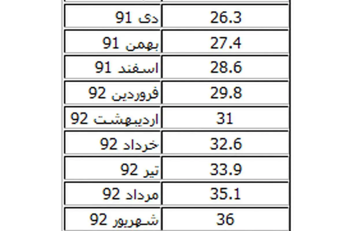 نرخ تورم تیرماه به 22.3 درصد رسید