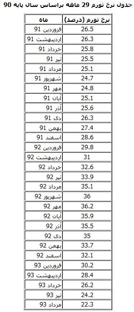 نرخ تورم تیرماه به 22.3 درصد رسید
