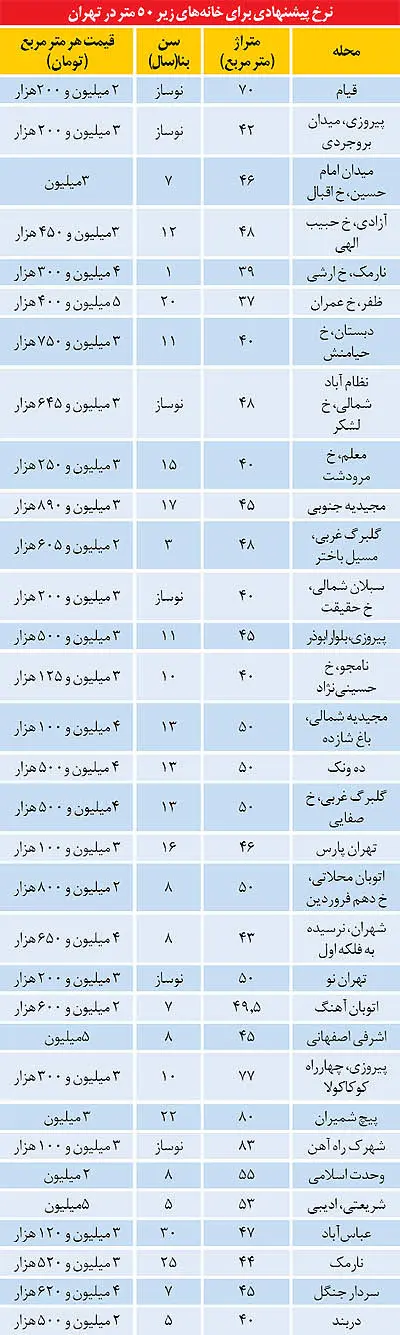 فرمول خانه‌دار شدن قشر متوسط در تهران