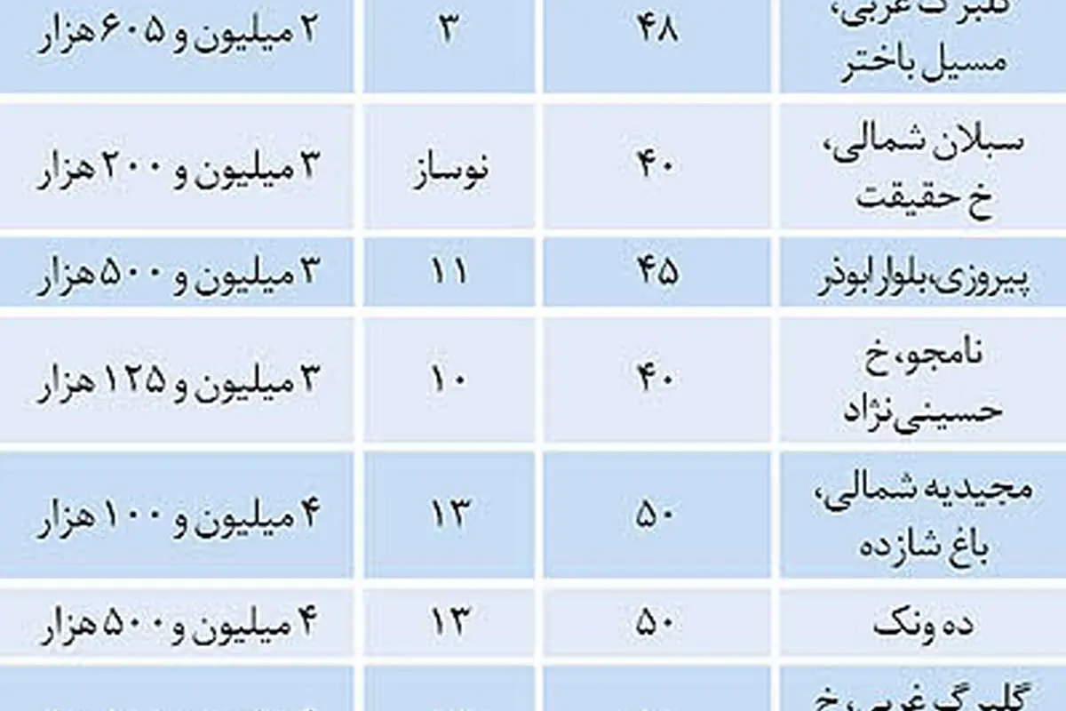 فرمول خانهدار شدن قشر متوسط در تهران