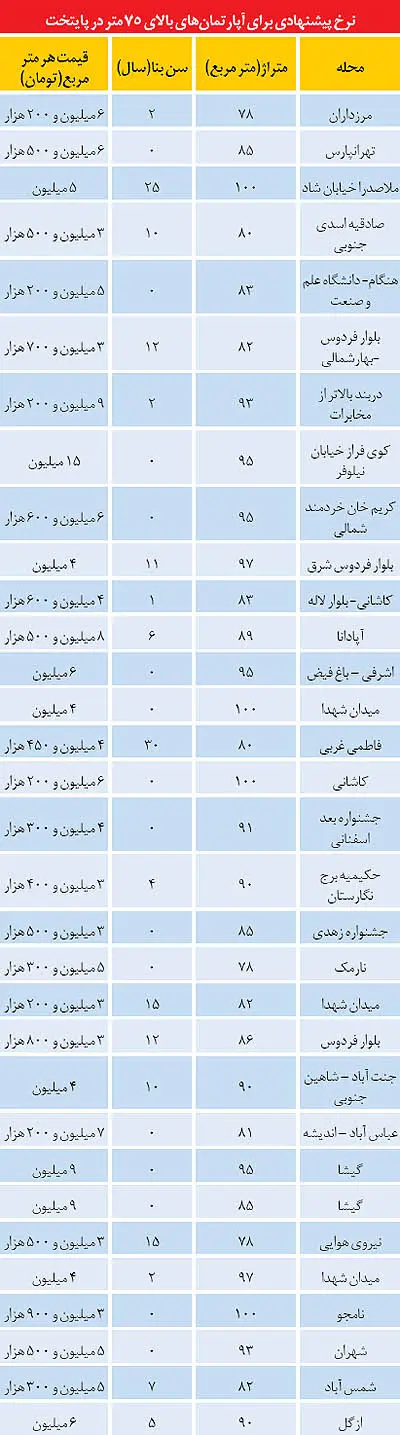پارکینگ در آپارتمان‌های تهران چه‌قدر می‌ارزد؟