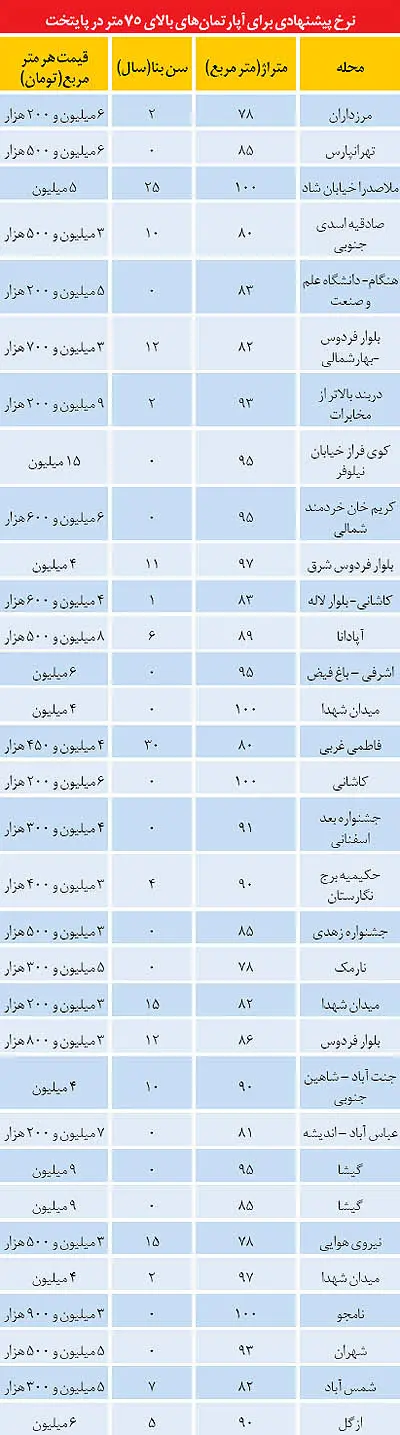 پارکینگ در آپارتمان‌های تهران چه‌قدر می‌ارزد؟