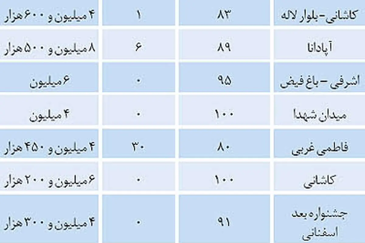 پارکینگ در آپارتمانهای تهران چهقدر میارزد؟