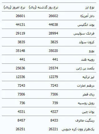 کاهش نرخ دلار در مرکز مبادلات ارزی