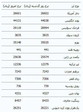کاهش نرخ دلار در مرکز مبادلات ارزی