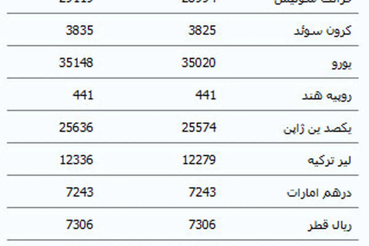 کاهش نرخ دلار در مرکز مبادلات ارزی