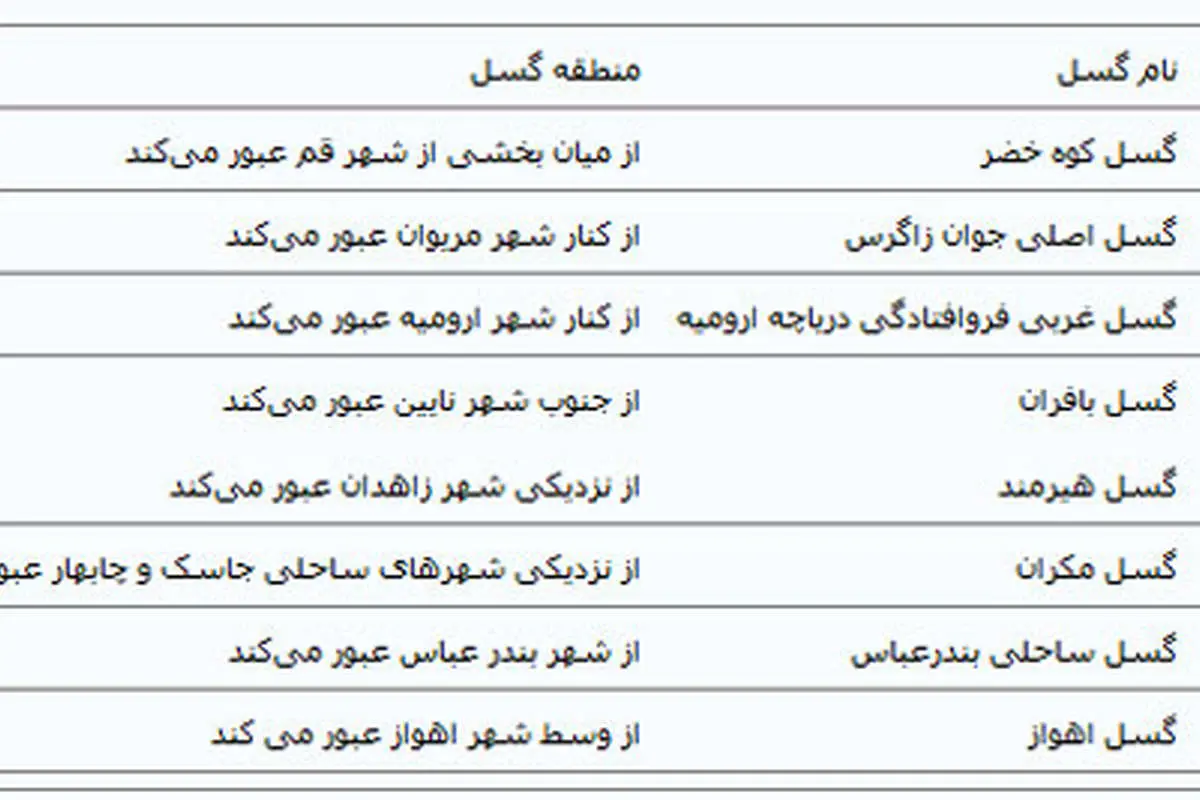 خطرناکترین گسلهای ایران