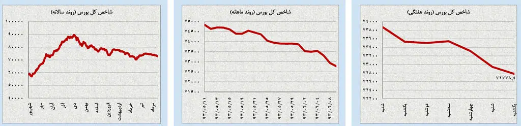 احتیاطِ معامله‌گران در بازارهای داخلی