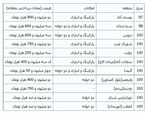 نرخ اجاره آپارتمان‌های 100 متری در تهران