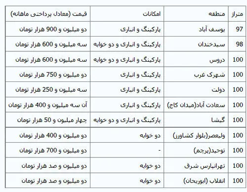 نرخ اجاره آپارتمان‌های 100 متری در تهران