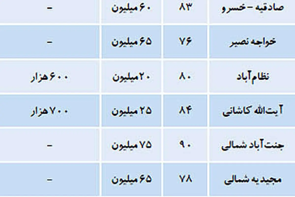 ليست اجارهبها در مناطق مختلف تهران