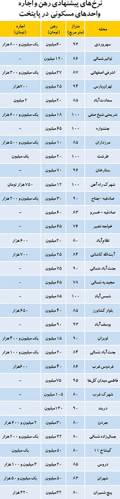 ليست اجاره‌بها در مناطق مختلف تهران