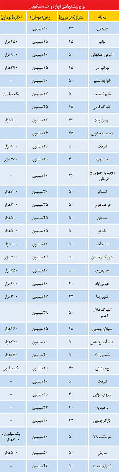 فهرست اجاره‌بهای آپارتمان‌های کوچک