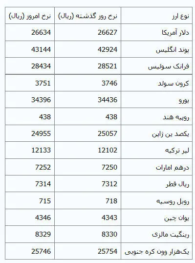 افزایش نرخ دلار در مرکز مبادلات ارزی