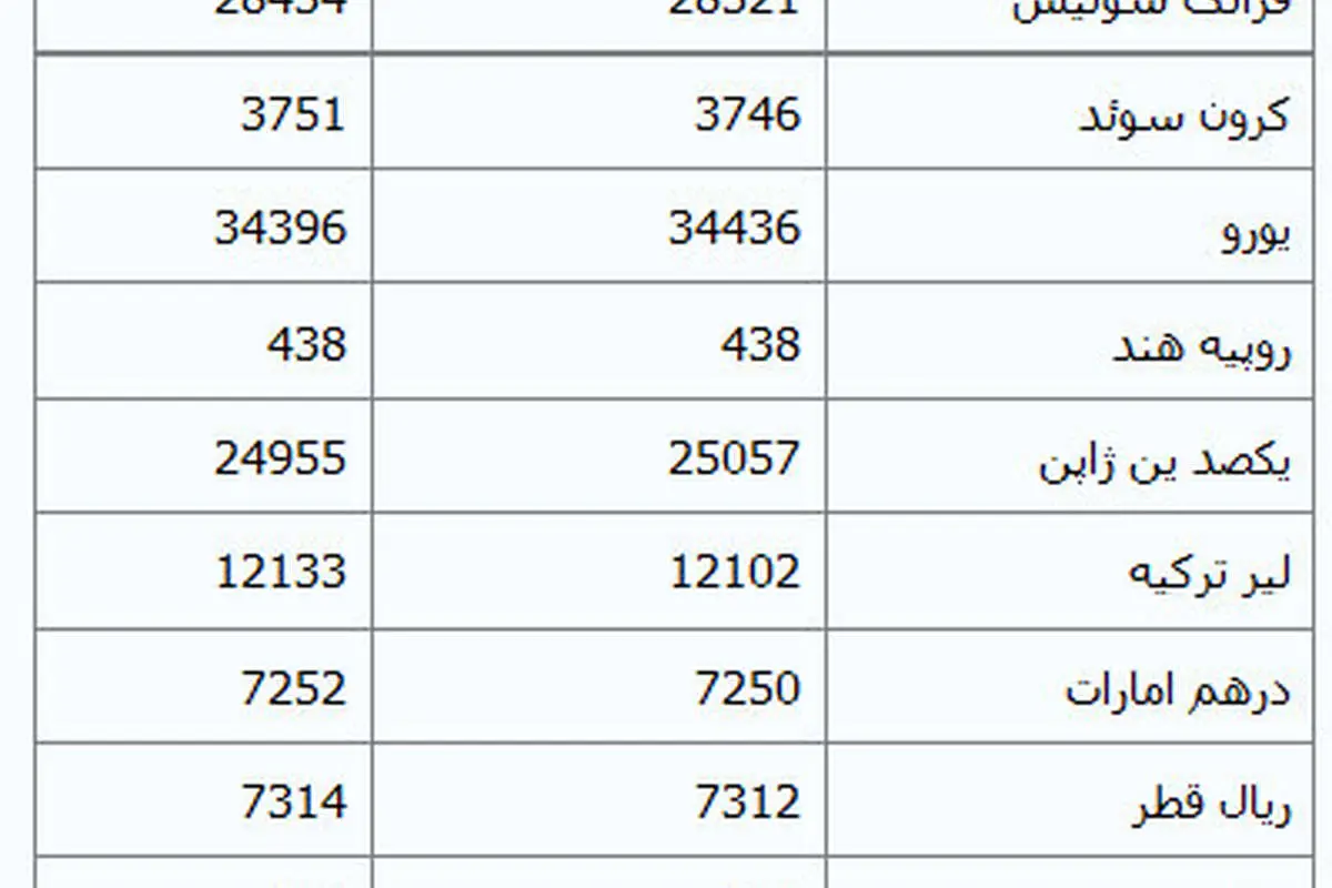 افزایش نرخ دلار در مرکز مبادلات ارزی