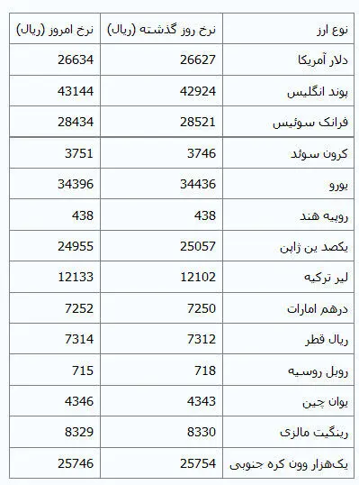 افزایش نرخ دلار در مرکز مبادلات ارزی