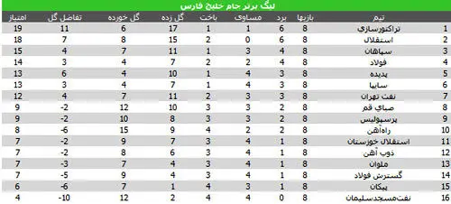 جدول لیگ برتر در پایان هفته هشتم