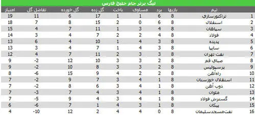 جدول لیگ برتر در پایان هفته هشتم