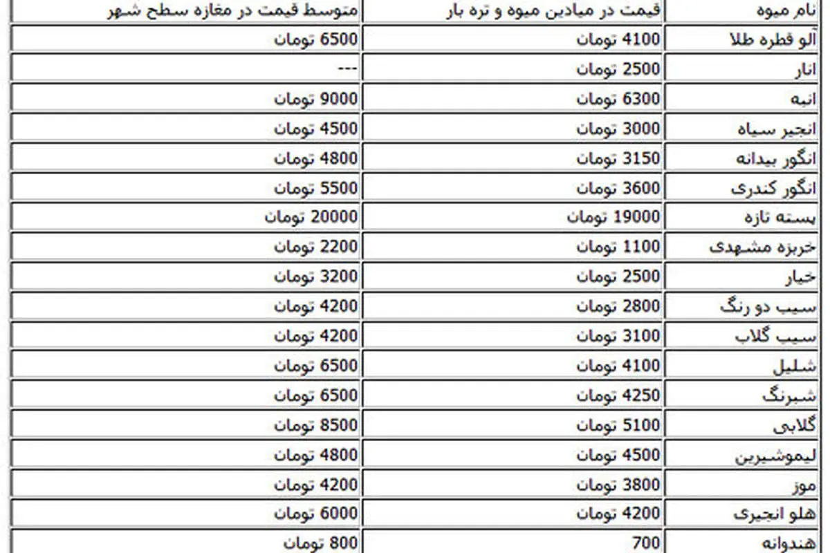 جدول قیمت انواع میوه در بازار