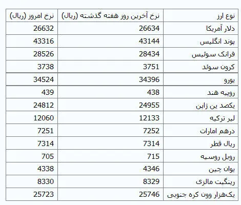نرخ 39 ارز در مرکز مبادلات ارزی