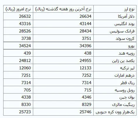 نرخ 39 ارز در مرکز مبادلات ارزی