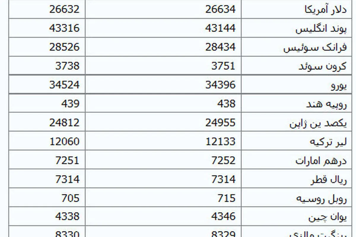 نرخ 39 ارز در مرکز مبادلات ارزی