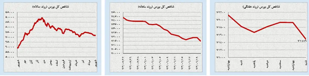 زیان بورس دو رقمی می‌شود!