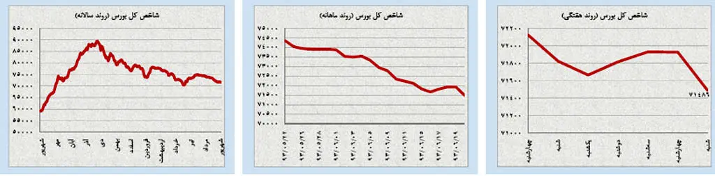 زیان بورس دو رقمی می‌شود!