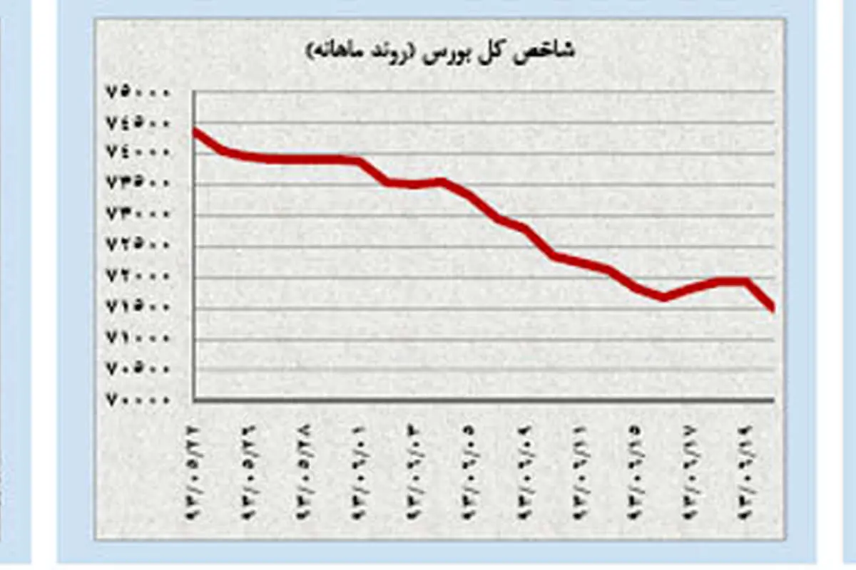 زیان بورس دو رقمی میشود!
