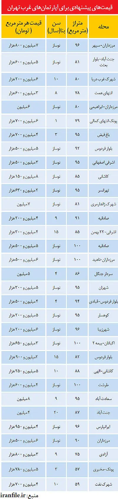 پايان ركود مسكن در ماه آخر تابستان؟