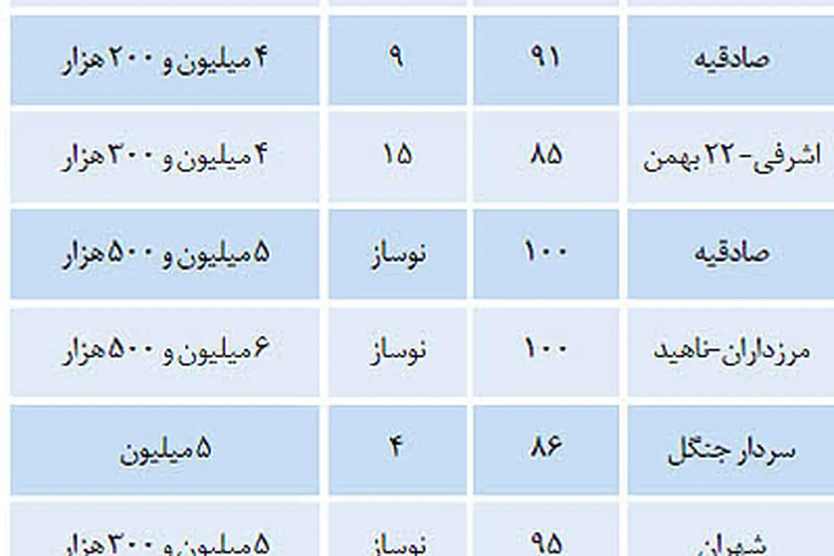 پايان ركود مسكن در ماه آخر تابستان؟