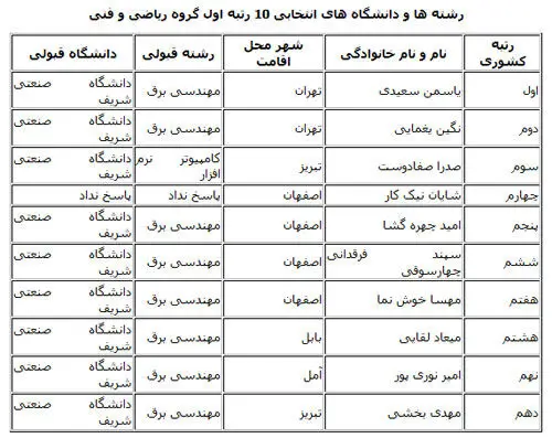 داوطلبان برتر کنکور به کدام دانشگاه‌ها رفتند