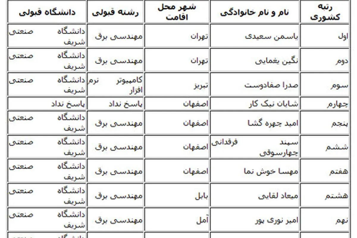 داوطلبان برتر کنکور به کدام دانشگاهها رفتند