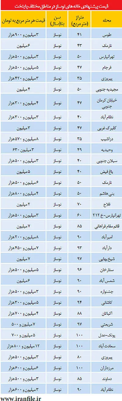 لیست قیمت آپارتمان‌های نوساز پایتخت