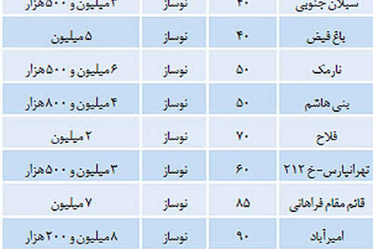 لیست قیمت آپارتمانهای نوساز پایتخت