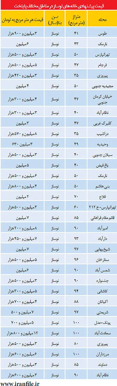 لیست قیمت آپارتمان‌های نوساز پایتخت