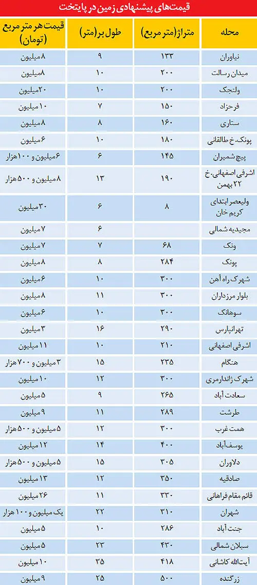 قیمت زمین در تهران