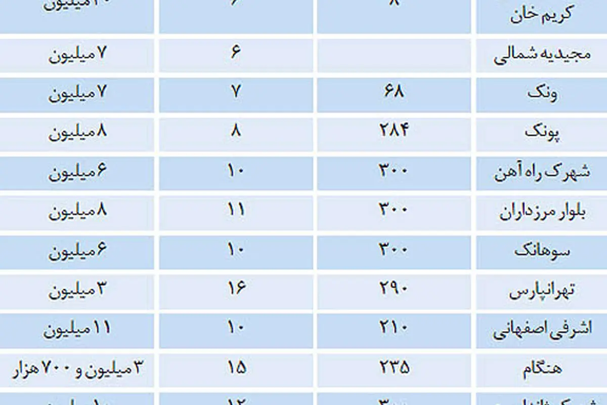 قیمت زمین در تهران