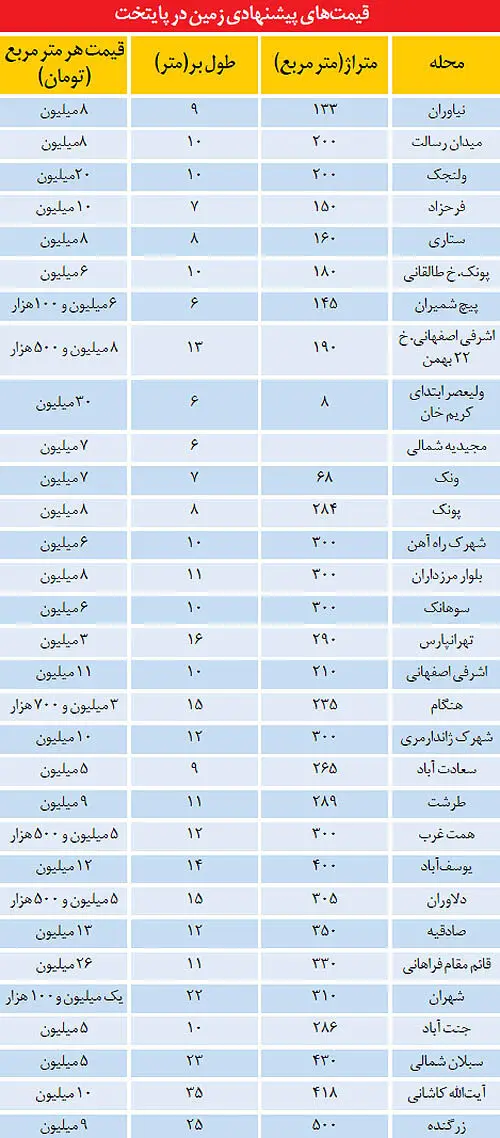 قیمت زمین در تهران