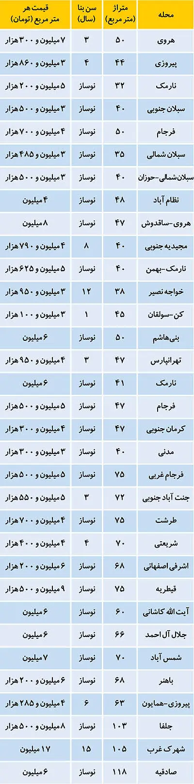 گران‌ترین خانه‌ها در مناطق مختلف پایتخت