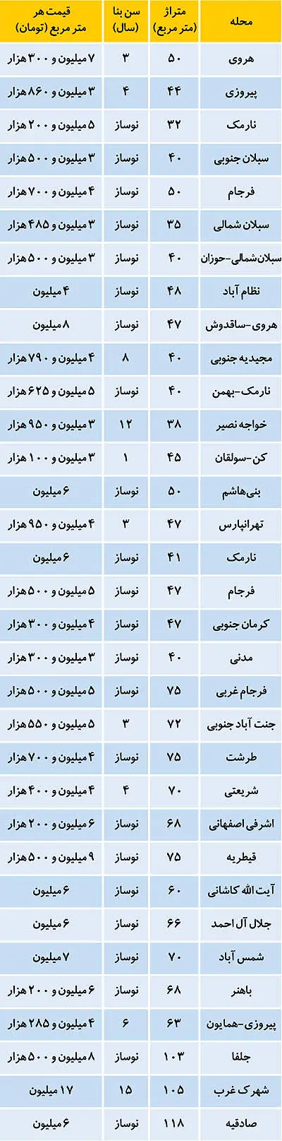 گران‌ترین خانه‌ها در مناطق مختلف پایتخت