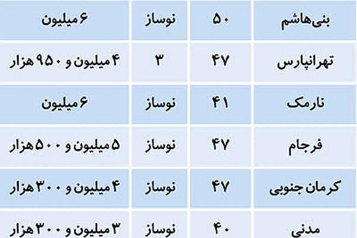 گرانترین خانهها در مناطق مختلف پایتخت