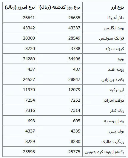 19 ارز ارزان شد