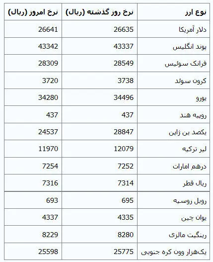 19 ارز ارزان شد