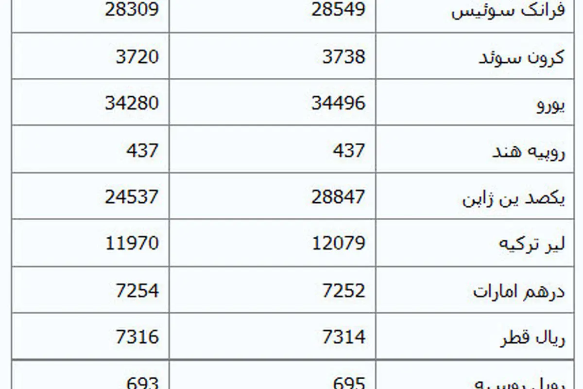 19 ارز ارزان شد