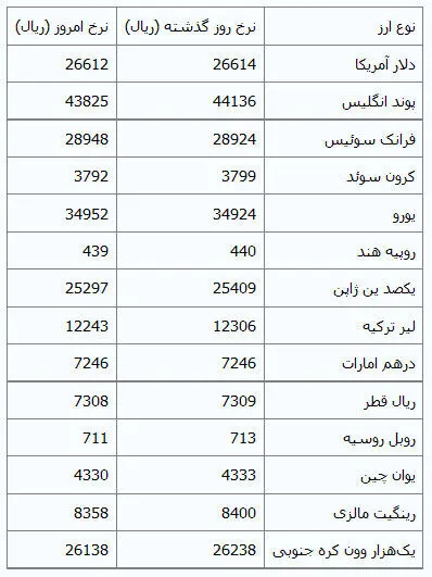 کاهش نرخ دلار در مرکز مبادلات ارزی