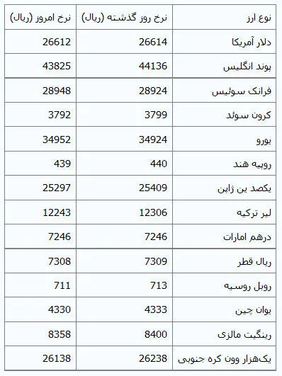 کاهش نرخ دلار در مرکز مبادلات ارزی