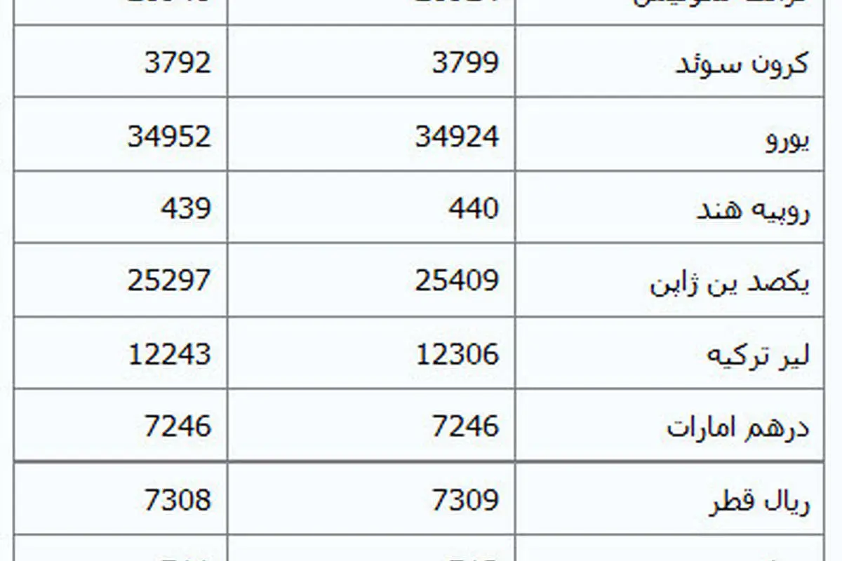 کاهش نرخ دلار در مرکز مبادلات ارزی