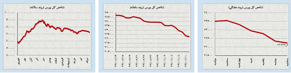نفت در کانالِ نزولی