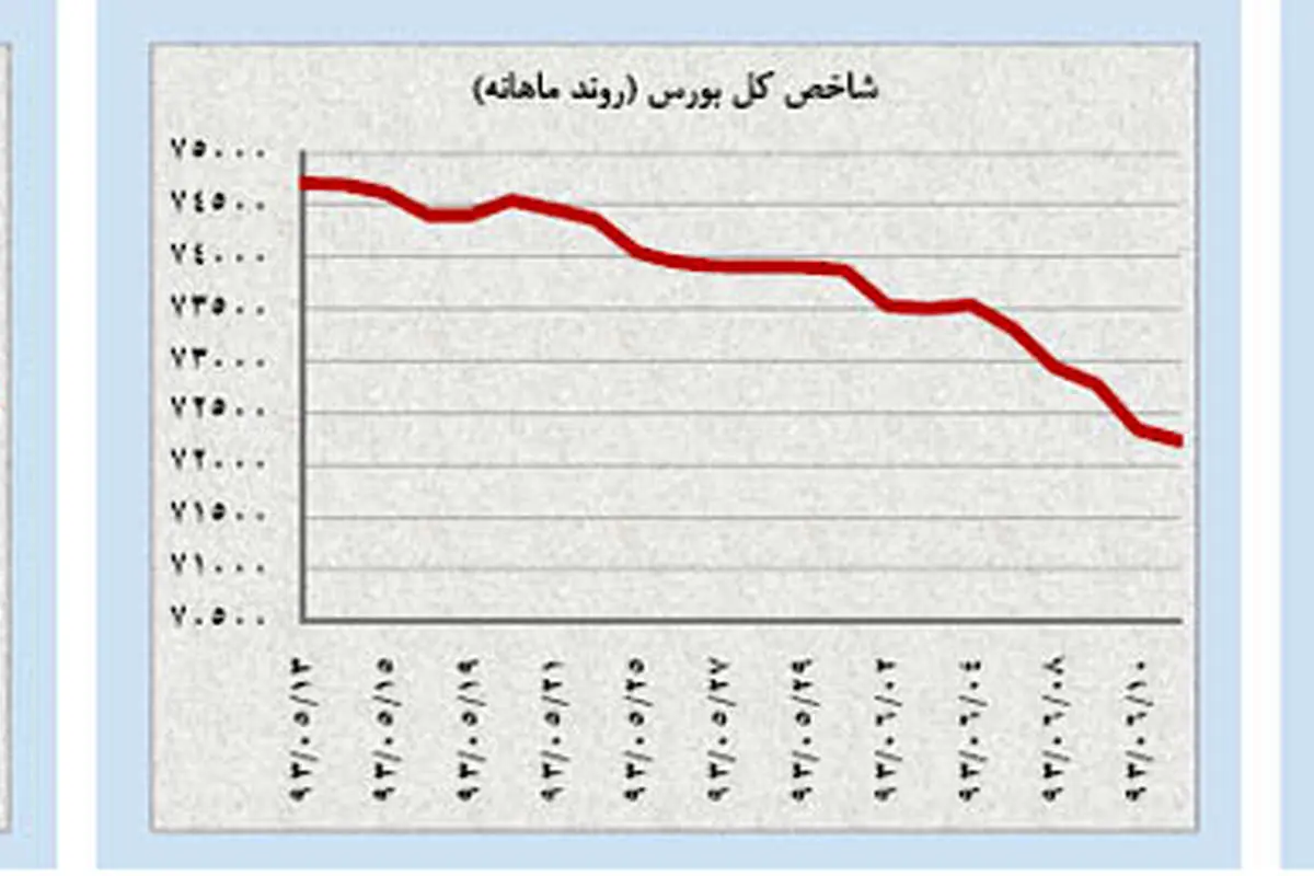 نفت در کانالِ نزولی